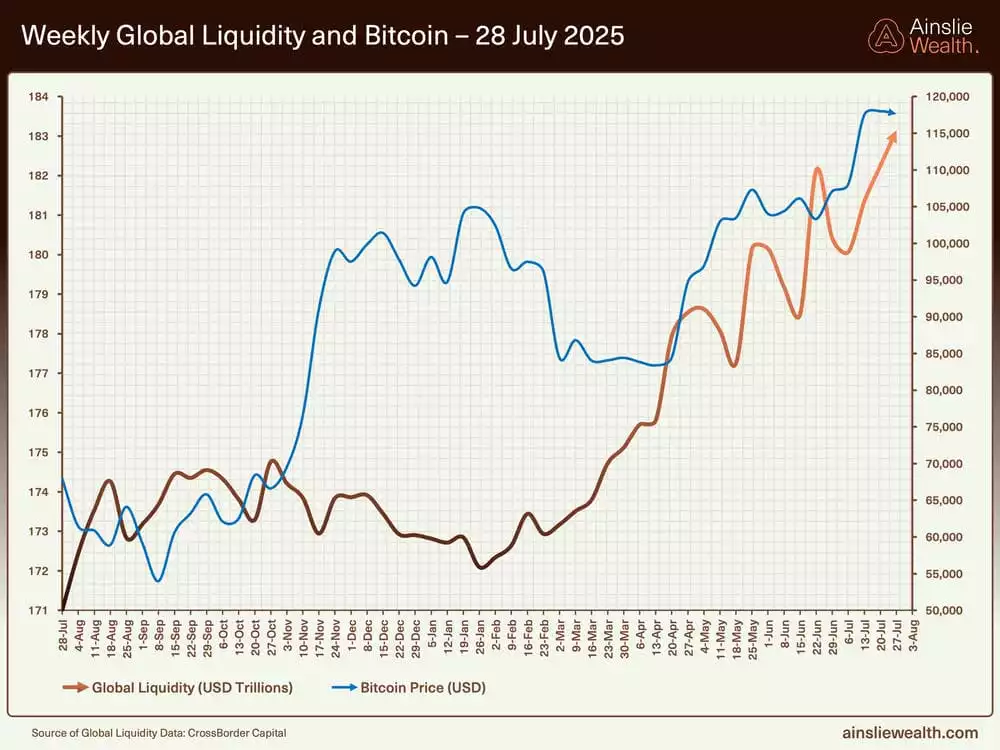 Weekly Global Liquidity and Bitcoin - 28 July 2025 Weekly Global Liquidity and Bitcoin - 28 July 2025